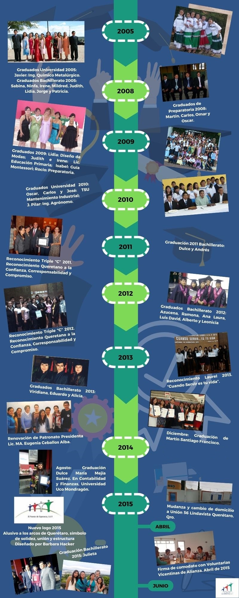 TimeLine