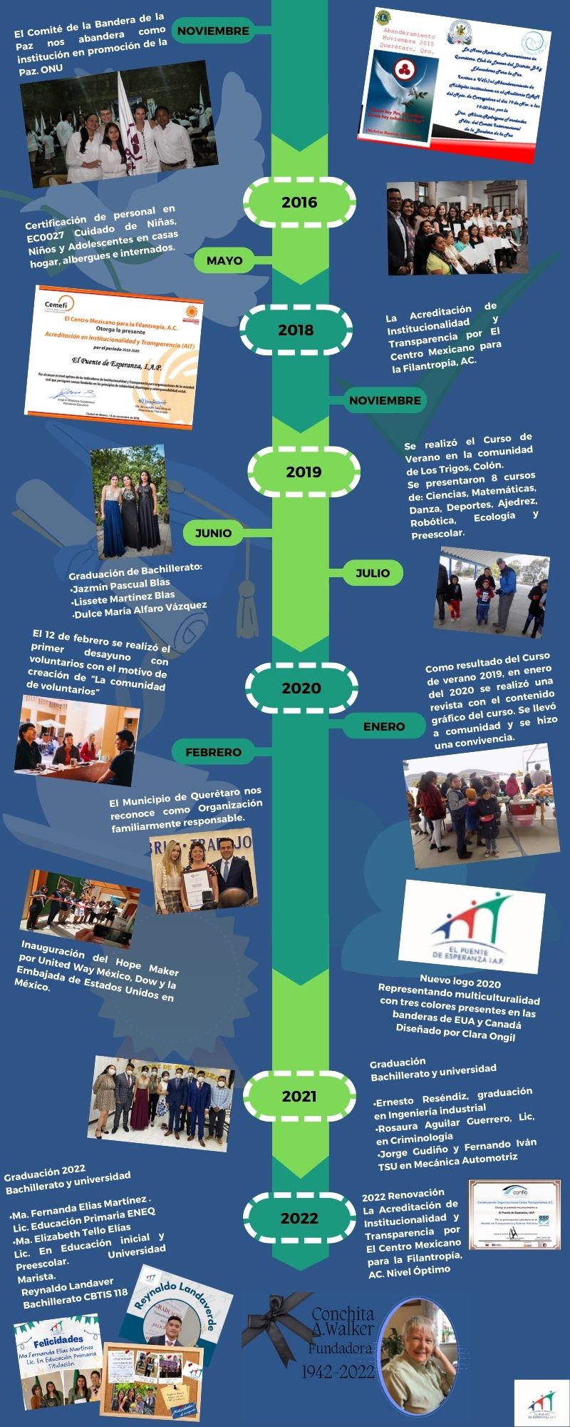 TimeLine